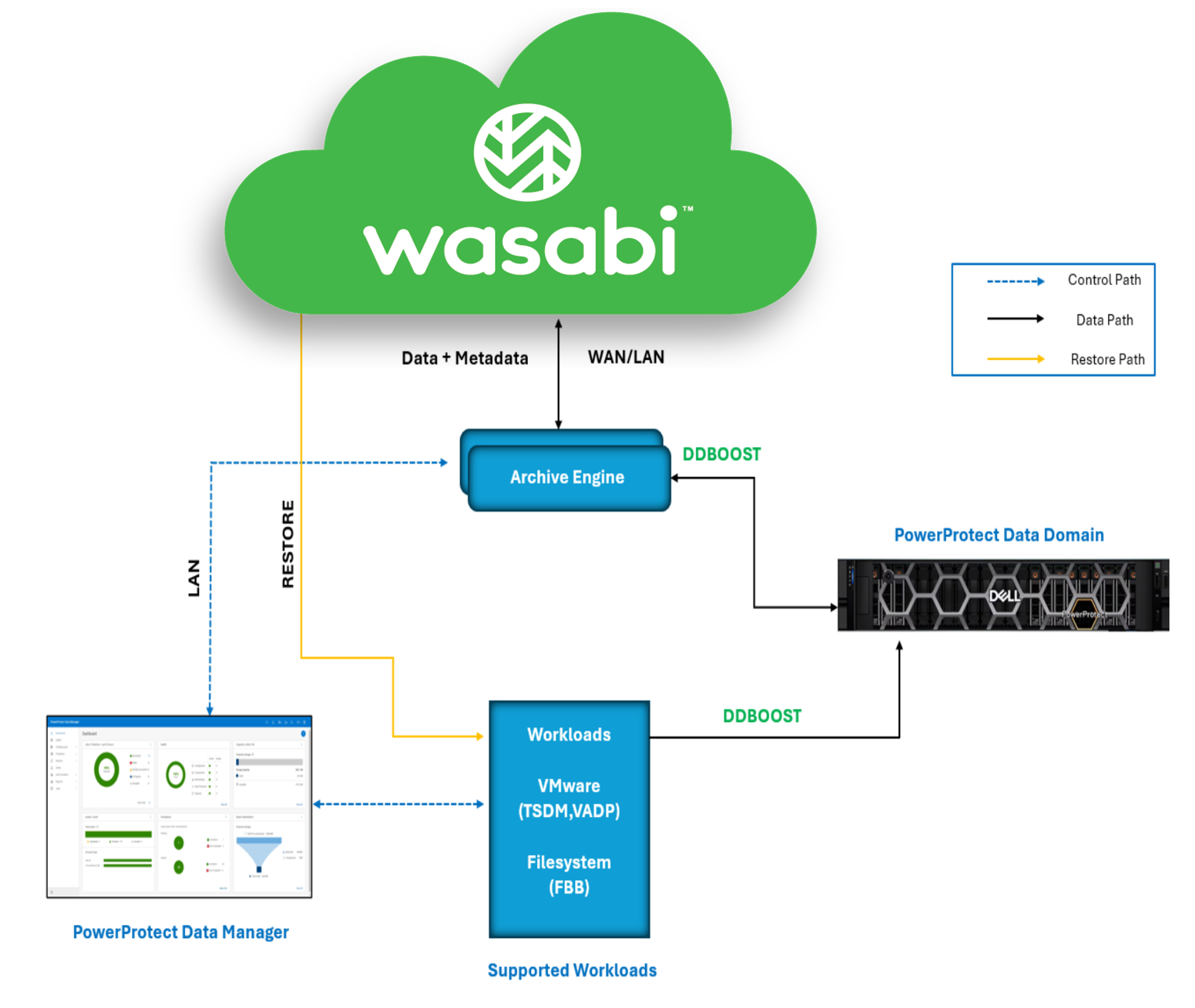 Diagram illustrating Wasabi cloud integration with PowerProtect Data Manager and Archive Engine.